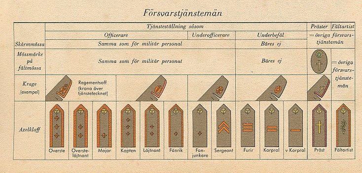 Tjänsteställningsbeteckningar m/39 för försvarstjänstemän.