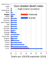 ◣OW◢ 18:17, 18 May 2023 — Gun-related death rates in high-income countries (fixes in Versions 2+, only) (SVG)