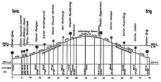 Longitudinal profile of the Lötschberg line between Spiez and Brig in Switzerland. The elevation of the route above sea level in [m] is shown above its projection on level ground in [km]. The slope of segments between stations is indicated in parts per thousand.