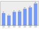 Evolucion de la populacion