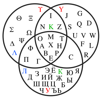 Venn diagram showing Greek, Latin, and Cyrillic letters