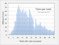 ◣OW◢ 18:46, 2 September 2018 Gangnam Style weekly views