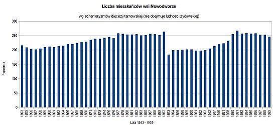 wykres słupkowy