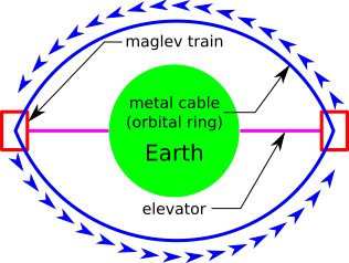 O diagrama apresenta as principais partes de um Anel Orbital: A Terra, um elevador espacial e um trem movido por levitação magnética.