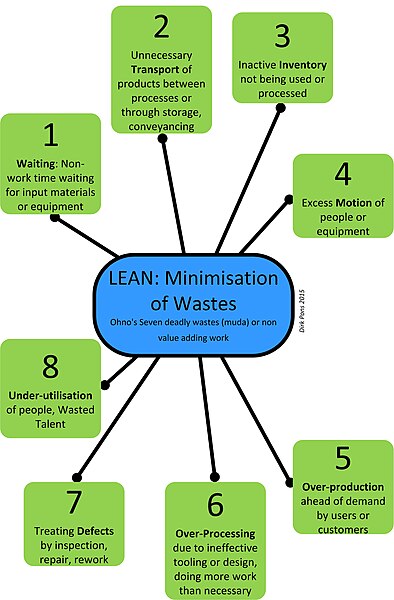 File:Lean wastes.jpg