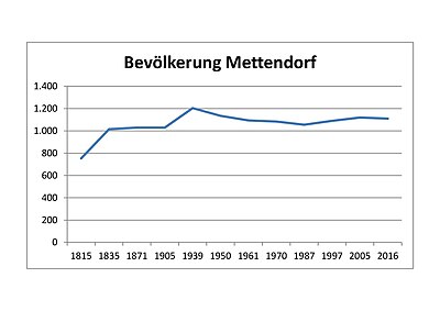 Einwohnerentwicklung