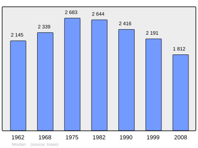 Referanse: INSEE