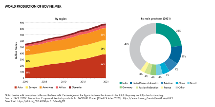 World production of bovine milk (cow + buffalo)