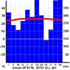 Climatogramma Portus Limonensis