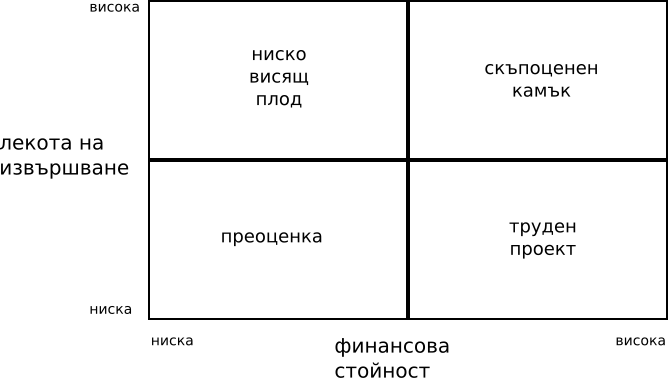 File:Ease-benefit matrix-bg.svg