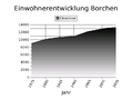 Bevölkerungsentwicklung der Gemeinde Borchen