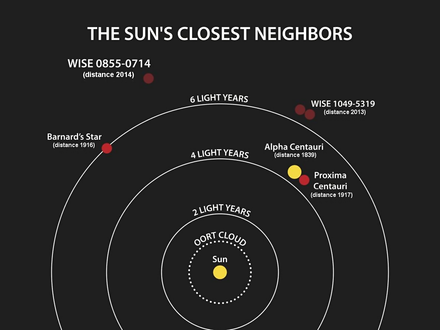 Series of partial circles centred on a small yellow disk labelled "Sun", each circle labelled with a distance, and several other small disks labelled with the names of stars.