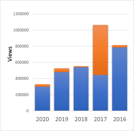 Orange highlight represents pageviews of the top two articles while blue represents pageviews for the remaining.