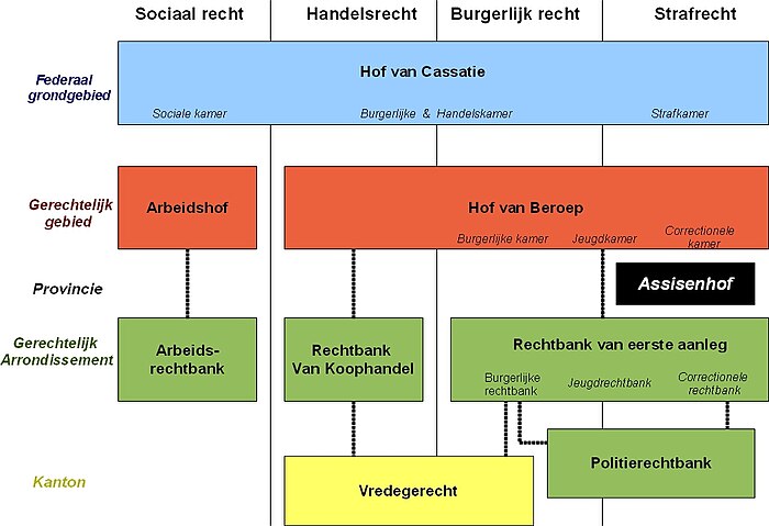 Oude Gerechtelijke hiërarchie