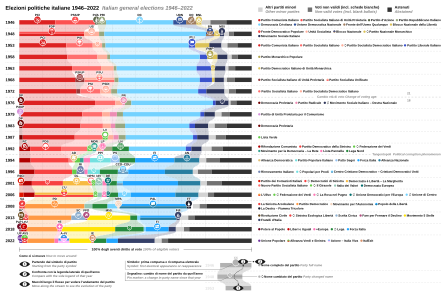 Il grafico illustra la distribuzione dei voti tra i vari partiti e il fenomeno dell'astensionismo nelle elezioni politiche italiane dal 1946 al 2022.