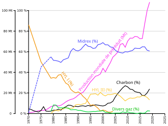 Graphique temporel illustrant les parts des principaux procédés de réduction directe