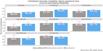 Chart showing the rates at which contributors complete the edits they start with the existing "section=new" experience and the New Topic Tool.