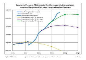 Sviluppo recente della popolazione (linea blu) e previsioni.