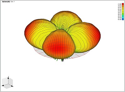 Horizontal Polarization Radiation Pattern for the Blade at L1 Link.