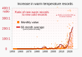 ◣OW◢ 05:50, 22 November 2023 — RATIO of new record warm temperatures to new record cold temperatures (SVG)