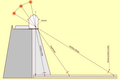 Schéma des observations sur le shigui