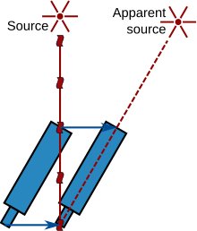 Sebuah bintang memancarkan sinar cahaya yang menghantam obyektif teleskop. Sementara cahaya bergerak menuruni teleskop untuk lensa mata, teleskop bergerak ke kanan. Untuk cahaya tetap di dalam teleskop, teleskop harus miring ke kanan, menyebabkan sumber yang jauh untuk muncul di lokasi yang berbeda ke kanan.