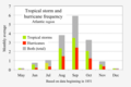 ◣OW◢ 20:11, 7 September 2018 Atlantic hurricane/tropical storms, by month (PNG)