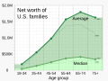 ◣OW◢ 22:05, 27 December 2023 — 2022 Average and median family net worth, by age (SVG)