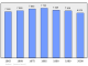 Evolucion de la populacion