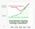 ◣OW◢ 18:45, 27 May 2023 — Energy transition investment versus fossil fuel investment (SVG)