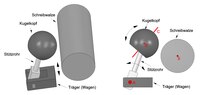 Bewegung des Kugelkopfes