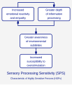 ◣OW◢ 17:02, 19 November 2020 — Sensory Processing Sensitivity characteristics (SVG)