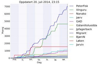 Resultatgraf