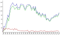 Orbital launches by year