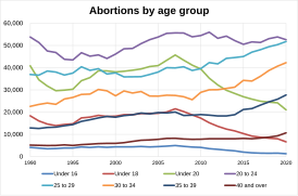 Abortions by age group in England and Wales