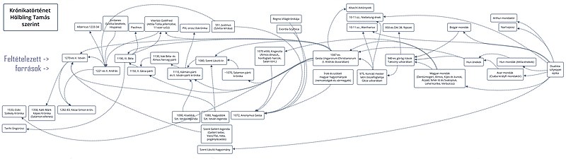 File:Krónikatörténet Hölbling Tamás szerint.jpg