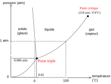 Diagramme de phase de l'eau