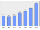 Evolucion de la populacion