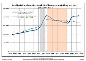 Sviluppo della popolazione dal 1875 entro gli attuali confini (linea blu: popolazione; linea puntata: confronto dello sviluppo della popolazione dello stato del Brandenburgo; sfondo grigio: ai tempi del governo nazista; sfondo rosso: al tempo del governo comunista).