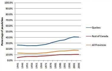 Rate of bilingualism in Canada, Quebec and the rest of Canada, by knowledge of official languages, 1941-2001.[19]