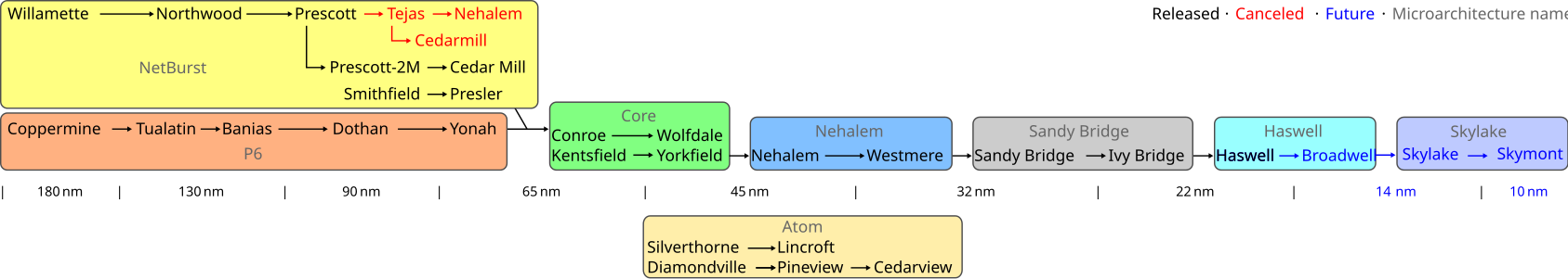 Intel-CPU-Core-Projektpläne von der NetBurst bzw. P6 bis Skylake