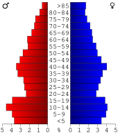 Bevolkingspiramide Early County