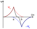 Wellenfunktion eines antibindenden s-Orbitals