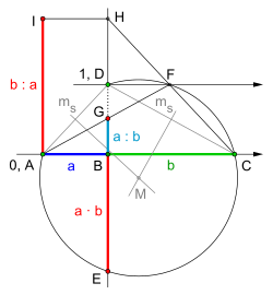 Multiplikation '"`UNIQ--postMath-0000000C-QINU`"' und Division '"`UNIQ--postMath-0000000D-QINU`"' mit Kehrwert '"`UNIQ--postMath-0000000E-QINU`"' am Beispiel '"`UNIQ--postMath-0000000F-QINU`"'. '"`UNIQ--postMath-00000010-QINU`"' = Mittelsenkrechte. Die Reihenfolge der Konstruktionsschritte ist gleich der alphabetischen Reihenfolge der Punktebezeichnung.