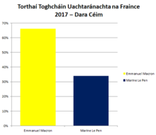 Torthaí an Toghcháin Uarachtánachta na Fraince 2017 - Dara Céim. Emmanuel Macron, 66.10%; Marine Le Pen, 33.90%