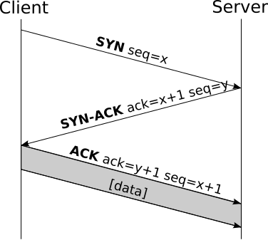 Negociación en tres pasos o Three-way handshake