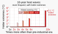 ◣OW◢ 22:41, 8 February 2022 — Projected temp extremes orthogonal bar chart (SVG)