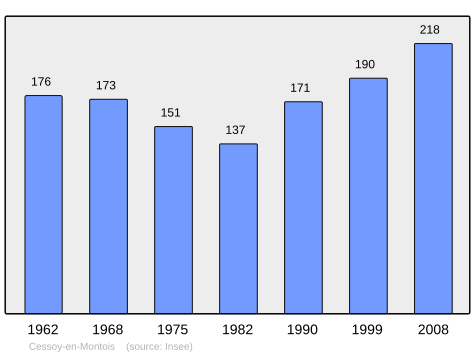 File:Population - Municipality code 77068.svg