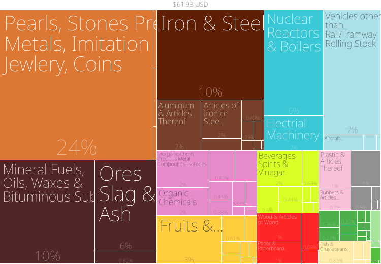 File:South Africa Export Treemap 2005.svg