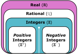 Sets of Numbers (Without Complex Numbers).svg